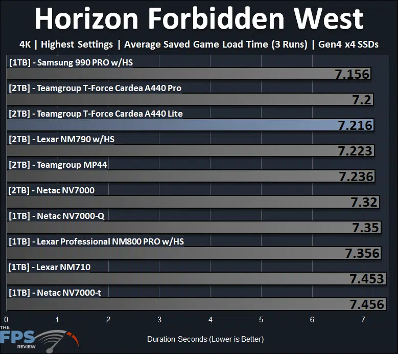 TEAMGROUP T-FORCE CARDEA A440 Lite 2TB SSD Horizon Forbidden West