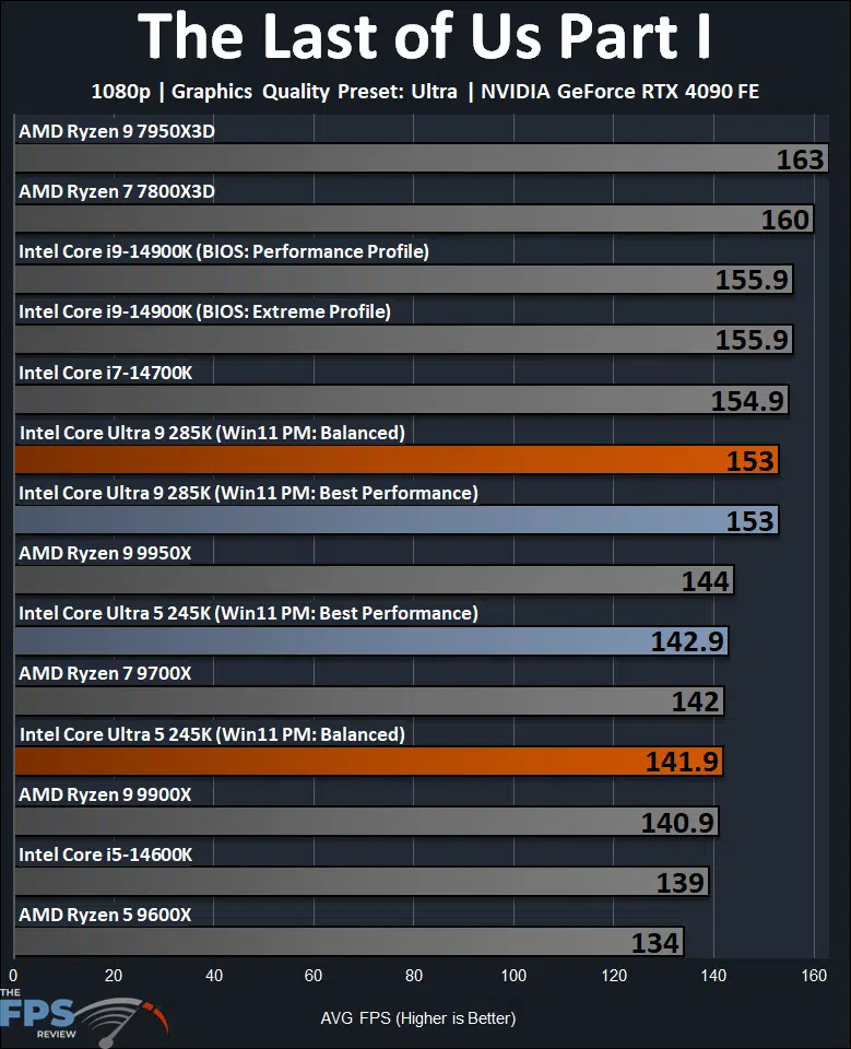 The Last of Us Part 1 1080p Gaming Performance Graph