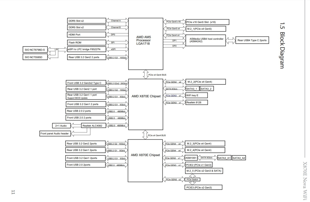 ASRock Phantom Gaming X870E NOVA WiFi motherboard: chipset block diagram screenshot
