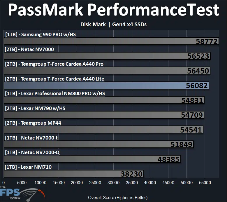 TEAMGROUP T-FORCE CARDEA A440 Lite 2TB SSD PassMark PerformanceTEST Disk Mark