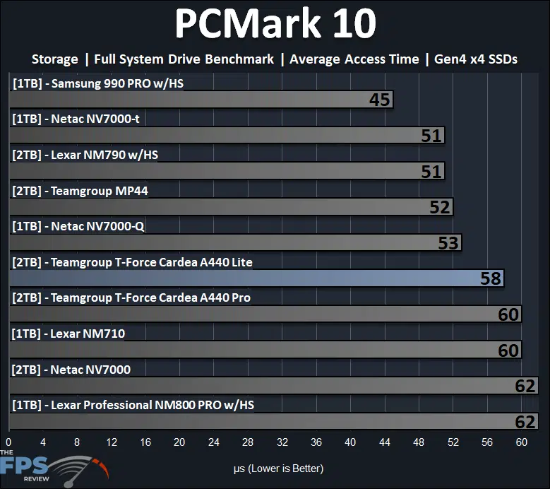 TEAMGROUP T-FORCE CARDEA A440 Lite 2TB SSD PCMark 10 Storage Access