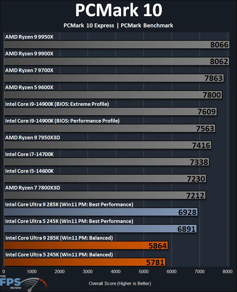 PCMark 10 Express Benchmark