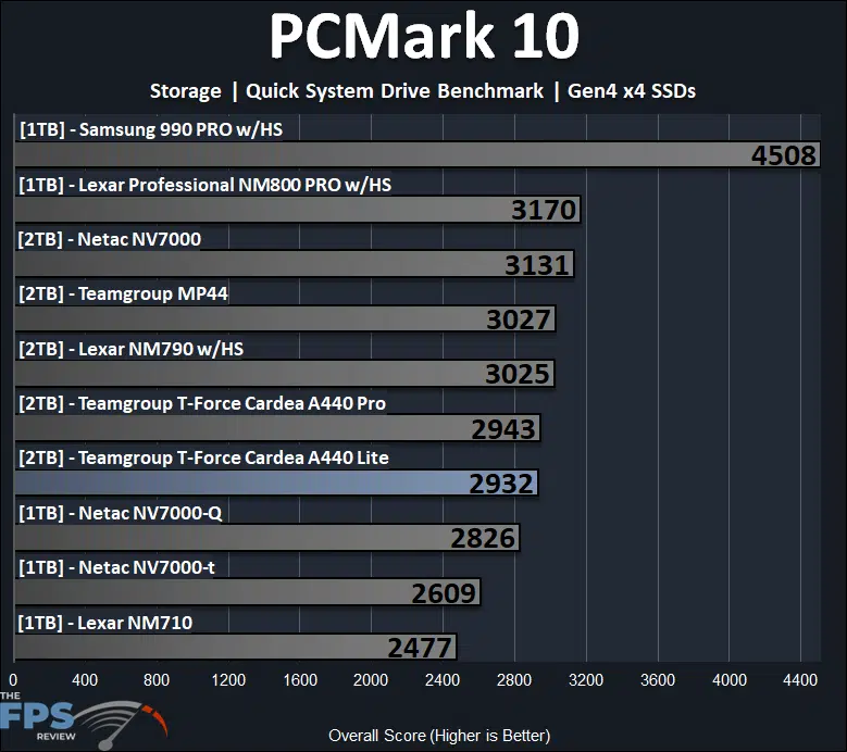 TEAMGROUP T-FORCE CARDEA A440 Lite 2TB SSD PCMark 10 Quick Storage