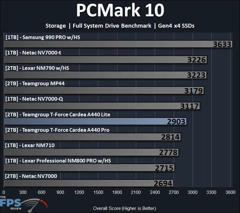 TEAMGROUP T-FORCE CARDEA A440 Lite 2TB SSD PCMark 10 Storage