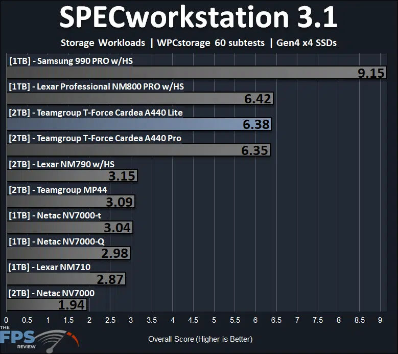 TEAMGROUP T-FORCE CARDEA A440 Lite 2TB SSD SPECworkstation 3.1