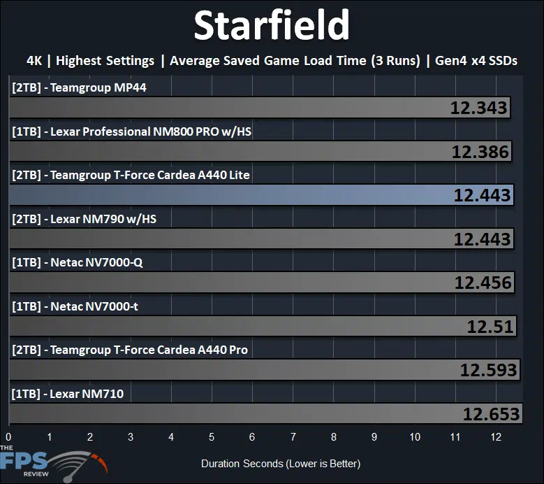 TEAMGROUP T-FORCE CARDEA A440 Lite 2TB SSD Starfield