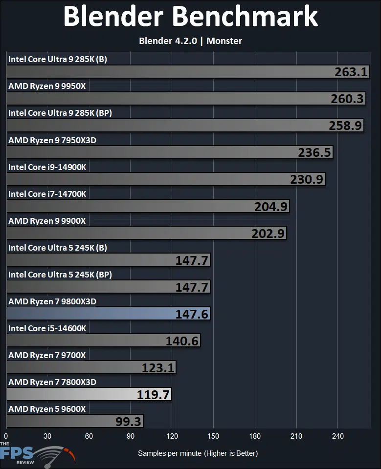 AMD Ryzen 7 9800X3D Blender Benchmark Monster Benchmark Graph