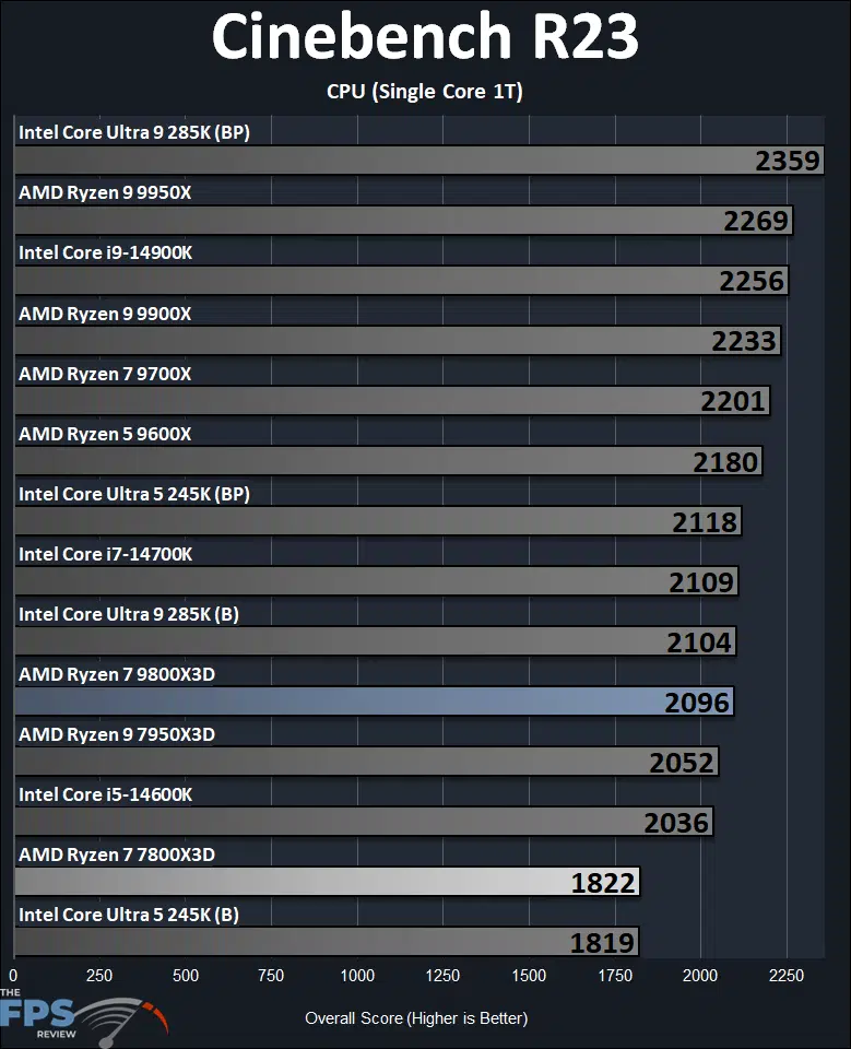 AMD Ryzen 7 9800X3D Cinebench R23 Single-Core Benchmark Graph