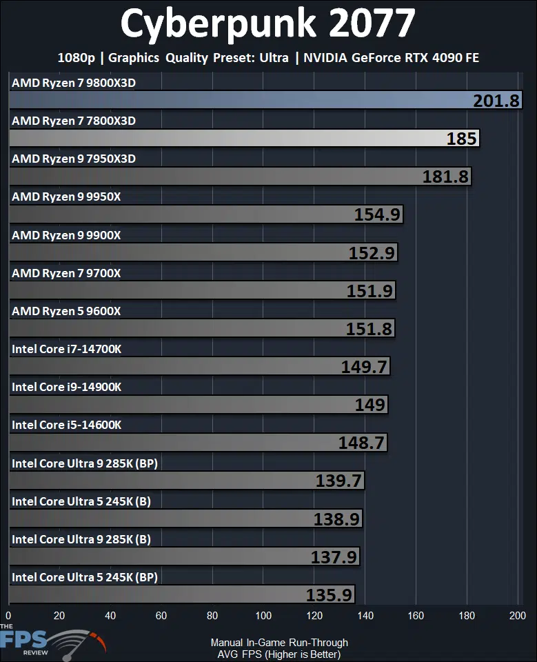 AMD Ryzen 7 9800X3D Cyberpunk 2077 Performance Graph