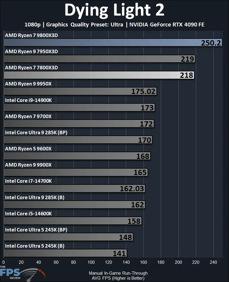 AMD Ryzen 7 9800X3D Dying Light 2 Performance Graph