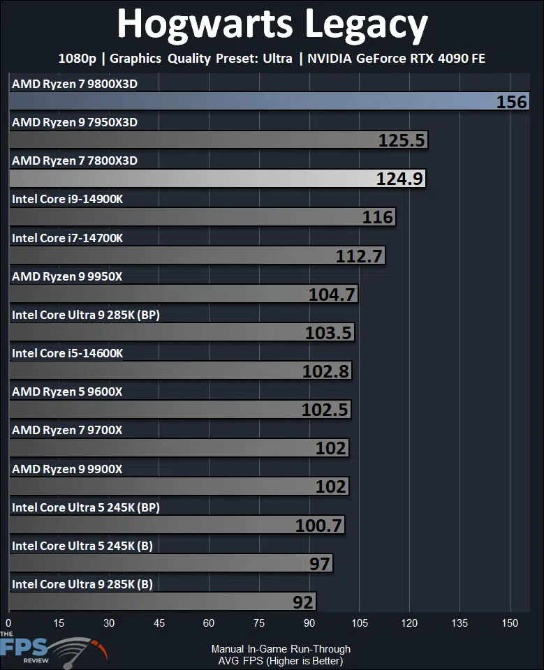 AMD Ryzen 7 9800X3D Hogwarts Legacy Performance Graph