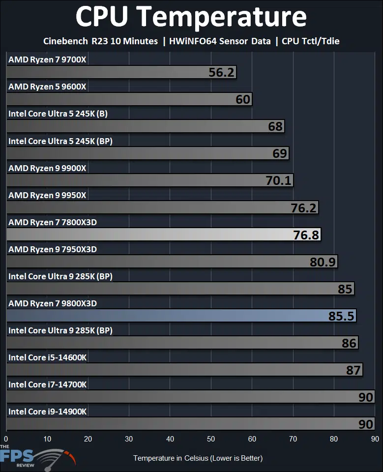 AMD Ryzen 7 9800X3D CPU Temperature Cinebench R23