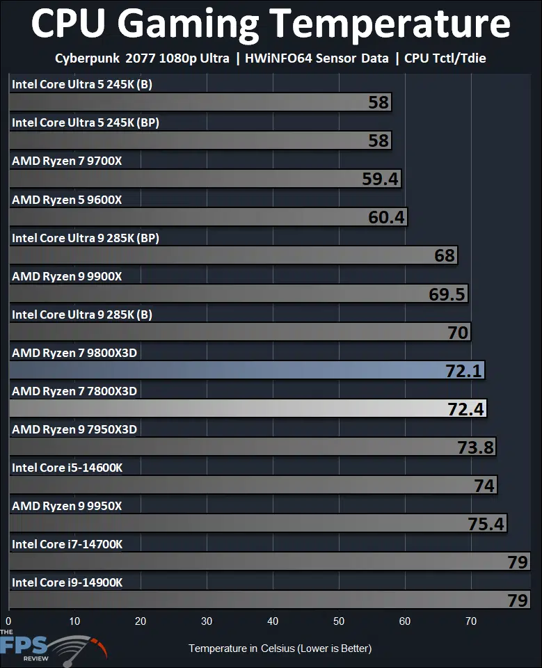 AMD Ryzen 7 9800X3D CPU Temperature Gaming