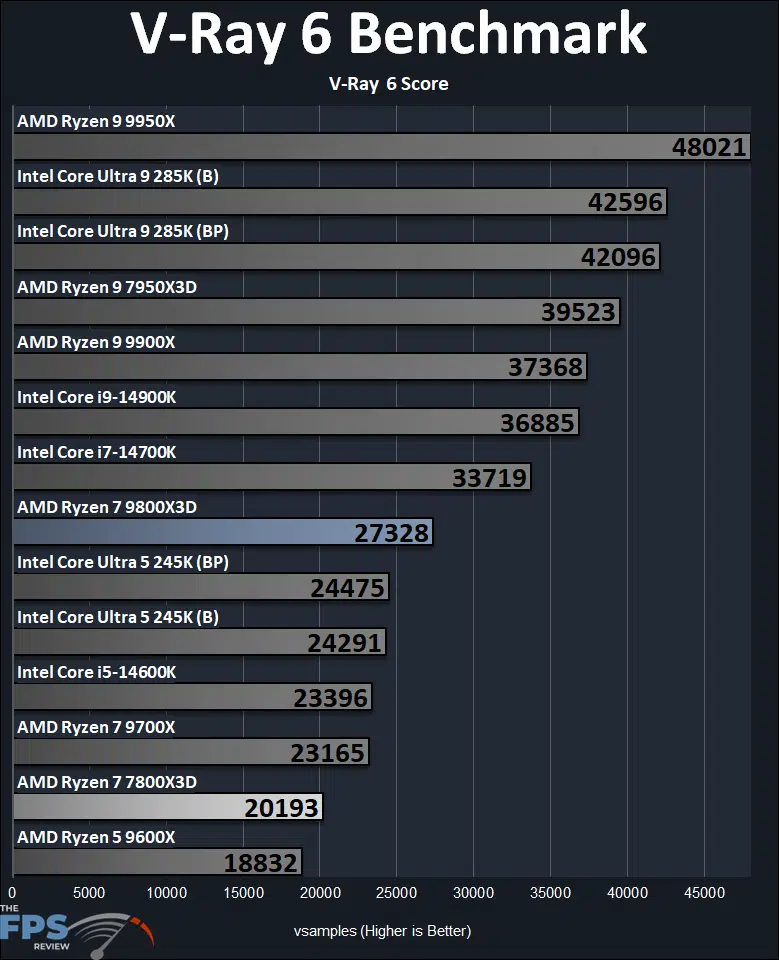 AMD Ryzen 7 9800X3D V-RAY 6 Benchmark Graph