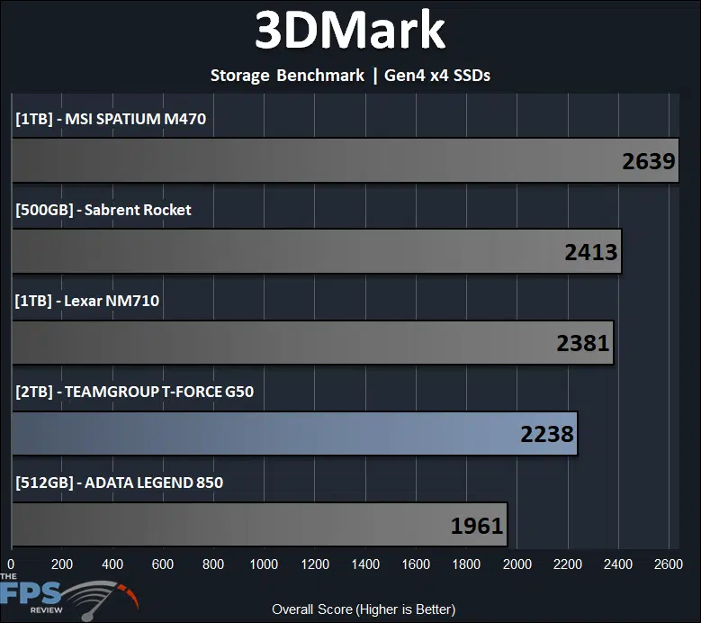 3DMark Storage Benchmark Graph