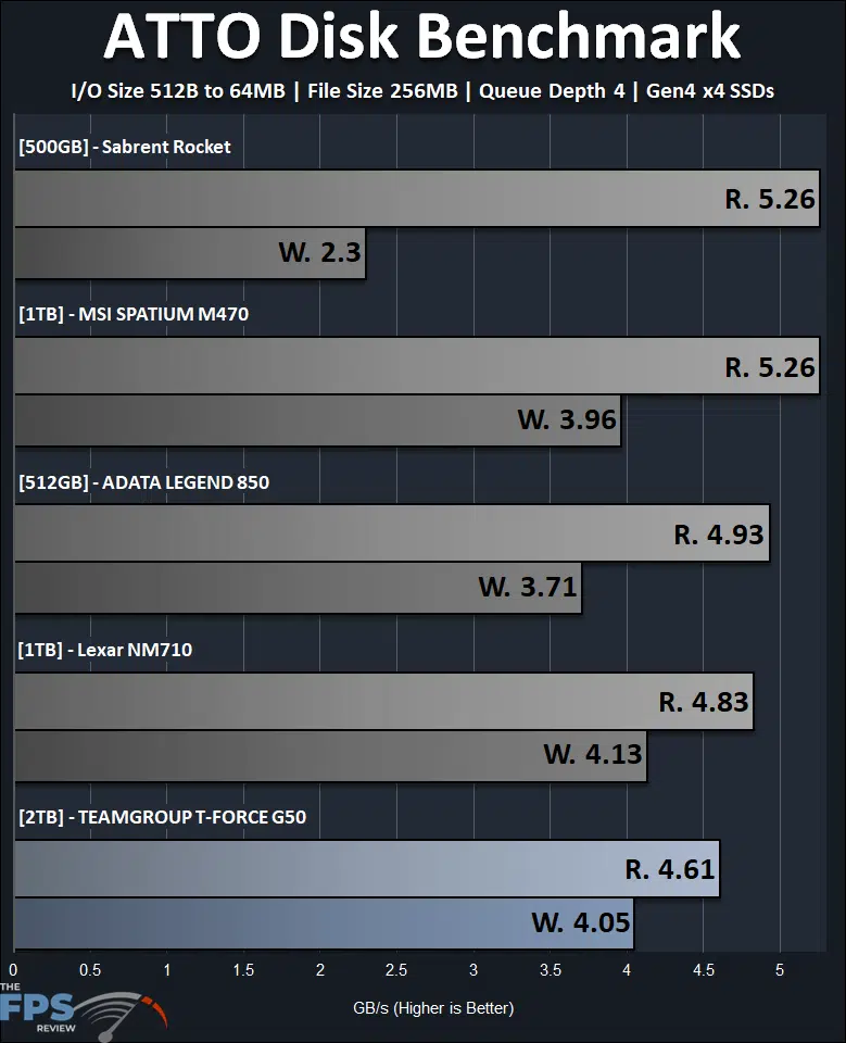 ATTO Disk Benchmark Graph