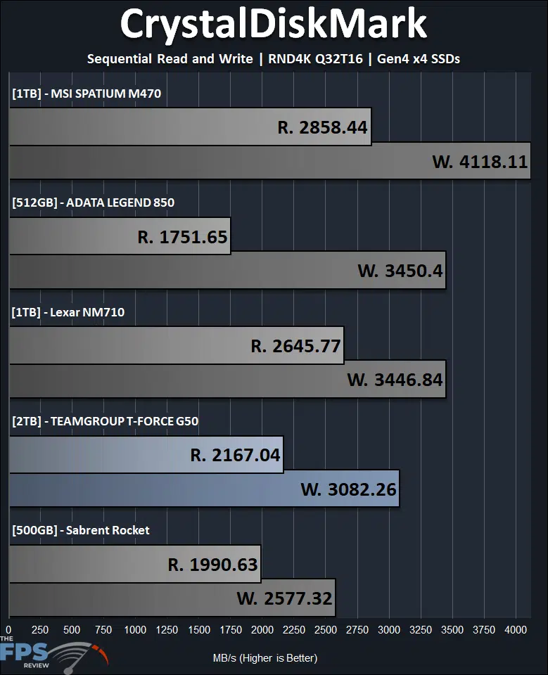 CrystalDiskMark RND4K Q32T16 Graph