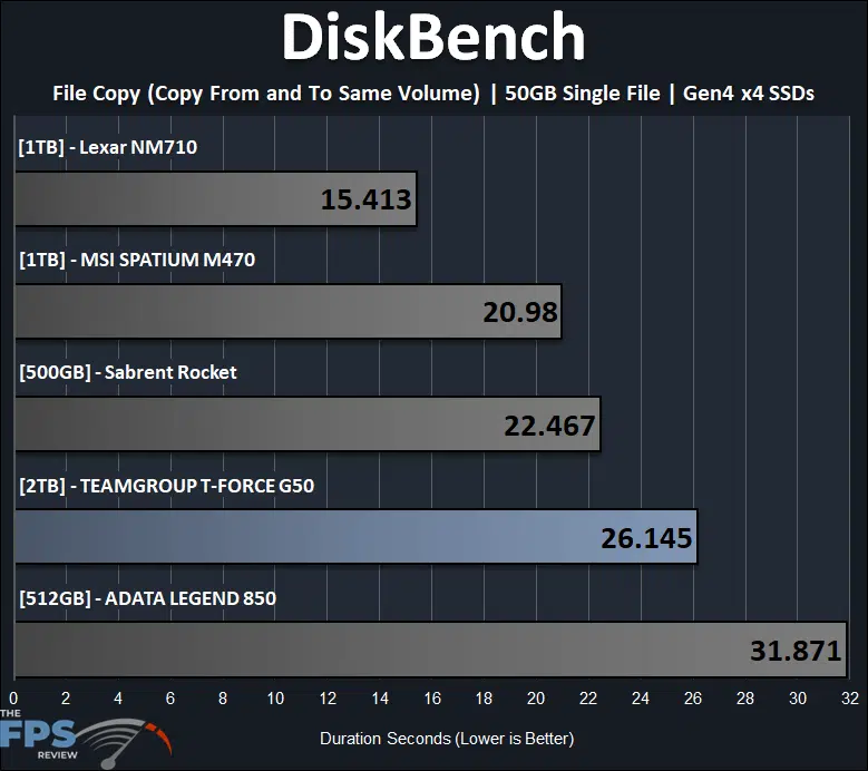 DiskBench File Copy 50GB Graph