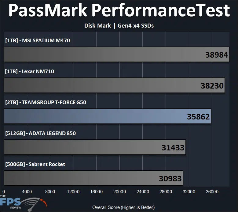 PassMark PerformanceTEST Disk Mark Graph