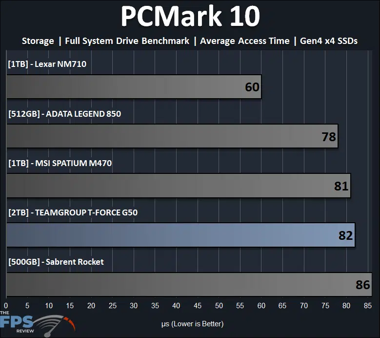 PCMark 10 Storage Full System Drive Benchmark Average Access Time Graph