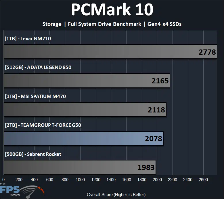 PCMark 10 Storage Full System Drive Benchmark Graph