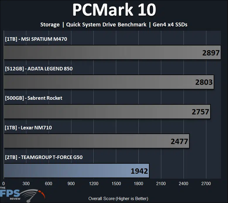 PCMark 10 Storage Quick System Drive Benchmark Graph