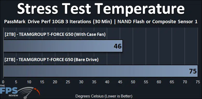 Stress Test Temperature Graph