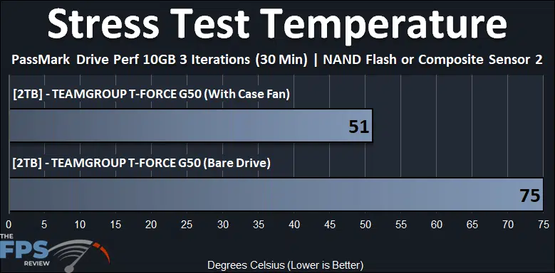 Stress Test Temperature Graph
