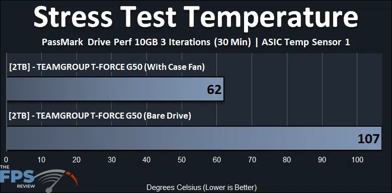 Stress Test Temperature Graph