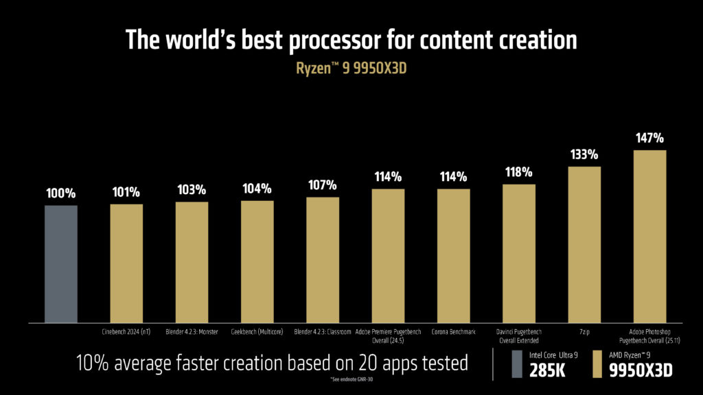AMD CES Media Pre-Briefing Deck AMD Ryzen 9 9950X3D Performance Graphs