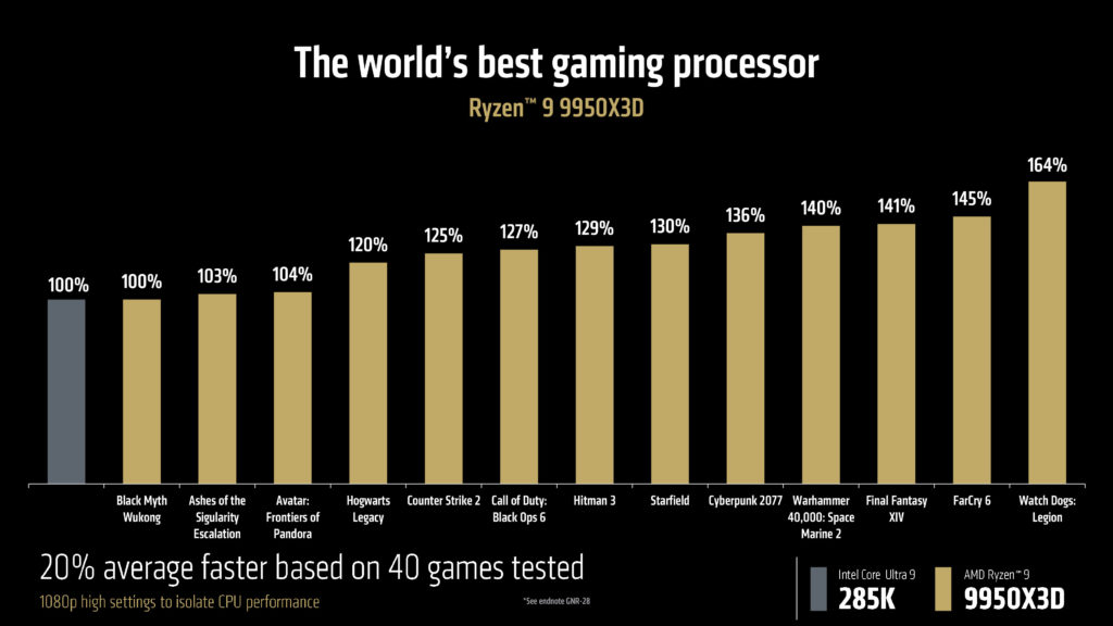 AMD CES Media Pre-Briefing Deck AMD Ryzen 9 9950X3D Performance Graphs
