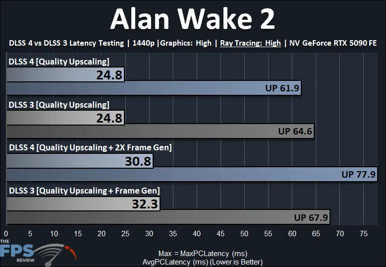Alan Wake 2 1440p Ray Tracing PC Latency DLSS 4 vs DLSS 3 Graph