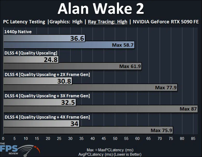 Alan Wake 2 1440p Ray Tracing PC Latency DLSS Frame Generation Graph