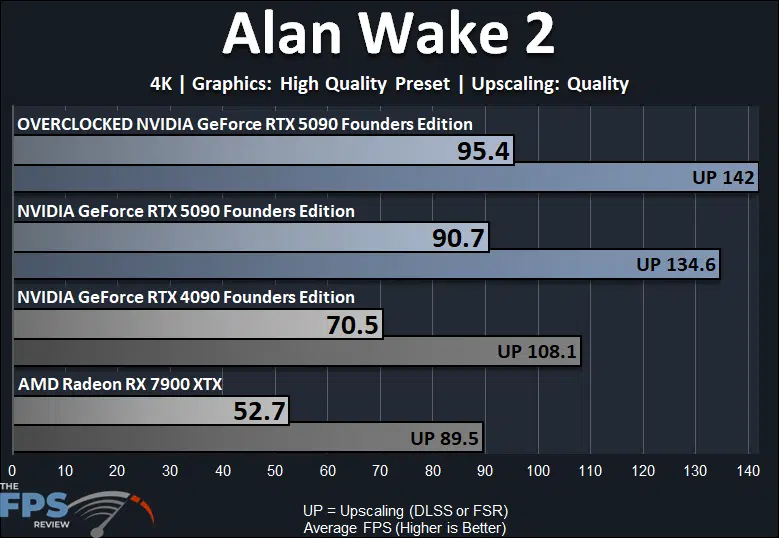 Alan Wake 2 4K Overclocked GeForce RTX 5090 Founders Edition Performance Graph