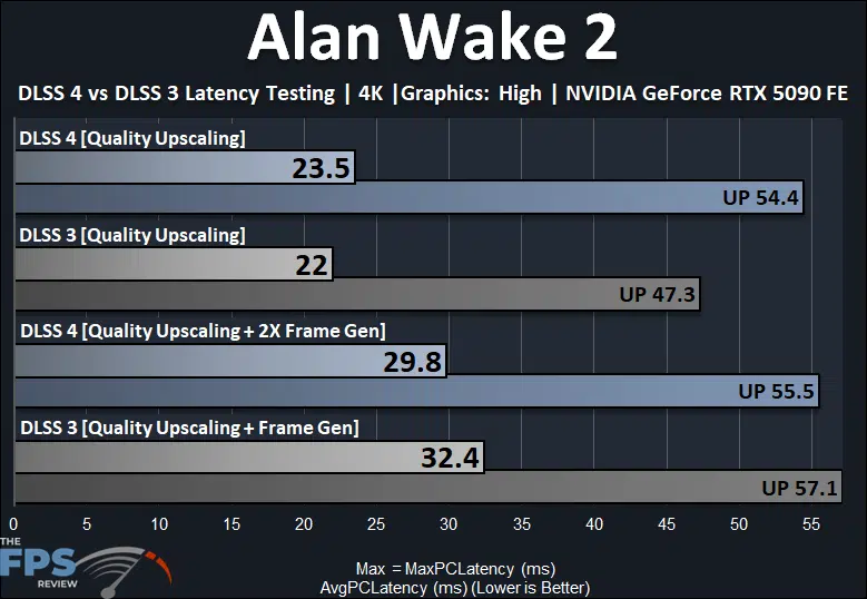 Alan Wake 2 4K PC Latency DLSS 4 vs DLSS 3 Graph