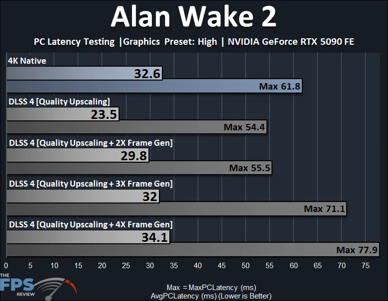Alan Wake 2 4K PC Latency DLSS Frame Generation Graph