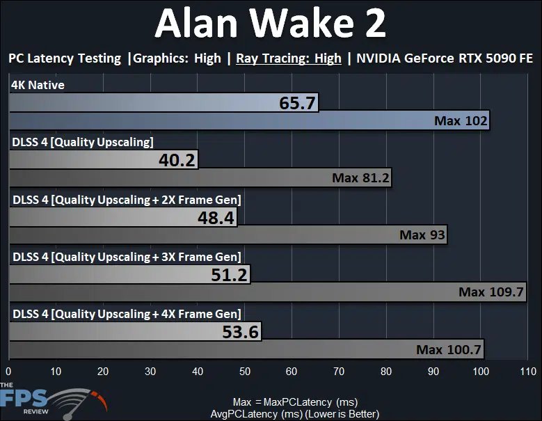 Alan Wake 2 4K Ray Tracing PC Latency DLSS Frame Generation Graph