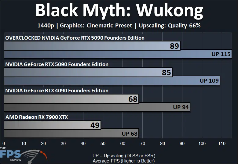 Black Myth Wukong 1440p Overclocked GeForce RTX 5090 Founders Edition Performance Graph