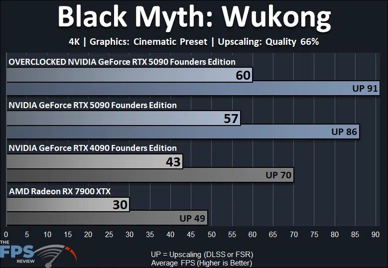 Black Myth Wukong 4K Overclocked GeForce RTX 5090 Founders Edition Performance Graph