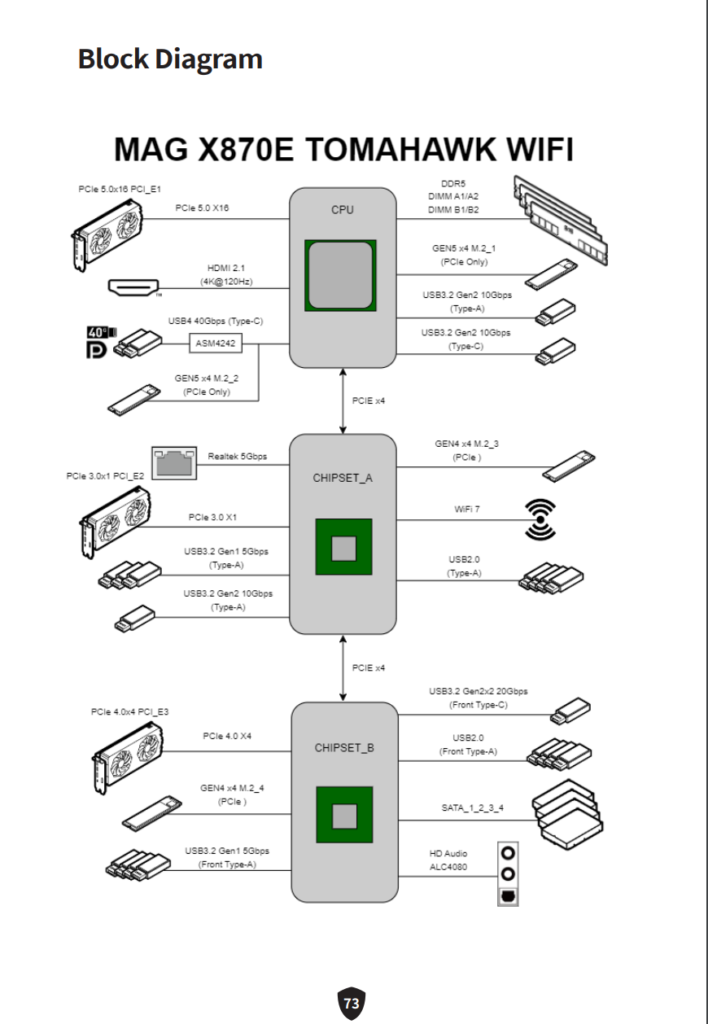 MSI MAG X870E TOMAHAWK WiFi motherboard: Block diagram