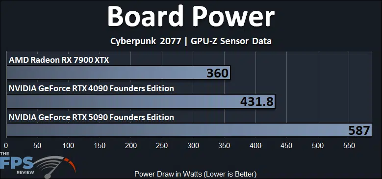 Board Power Graph