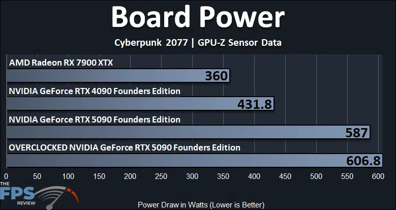 Board Power Overclocked GeForce RTX 5090 Founders Edition Graph