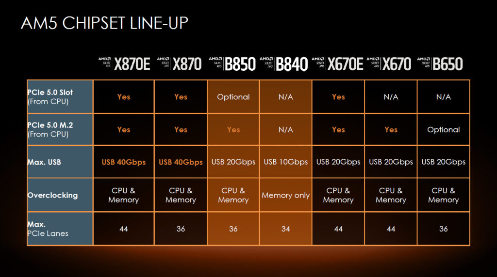 AM5 Chipset Line-Up