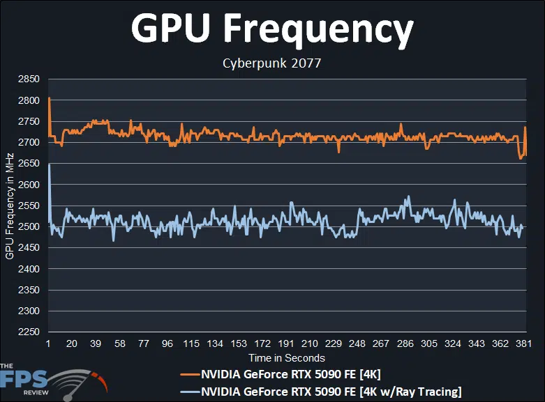 GPU Frequency Graph
