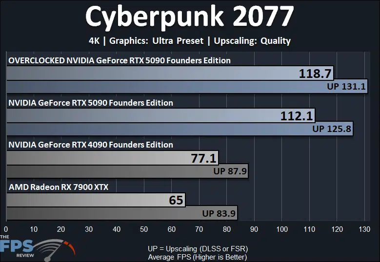 Cyberpunk 2077 4K Overclocked GeForce RTX 5090 Founders Edition Performance Graph