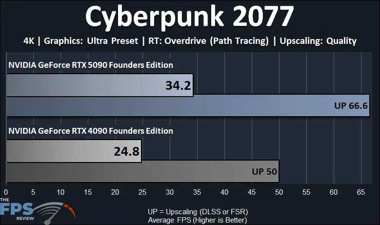 Cyberpunk 2077 4K RT Overdrive Path Tracing Performance Graph
