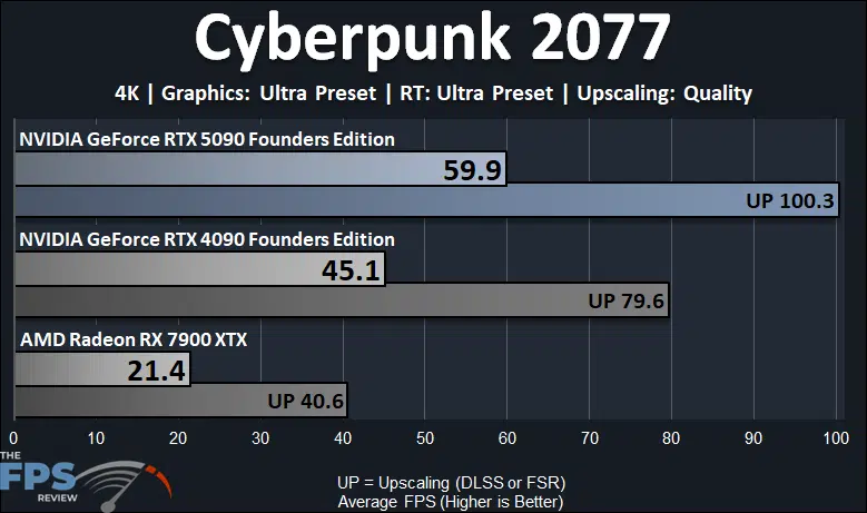 Cyberpunk 2077 4K Ray Tracing Performance Graph