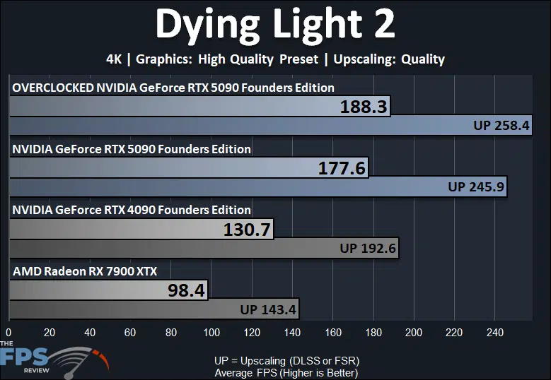 Dying Light 2 4K Overclocked GeForce RTX 5090 Founders Edition Performance Graph