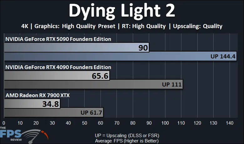Dying Light 2 4K Ray Tracing Performance Graph