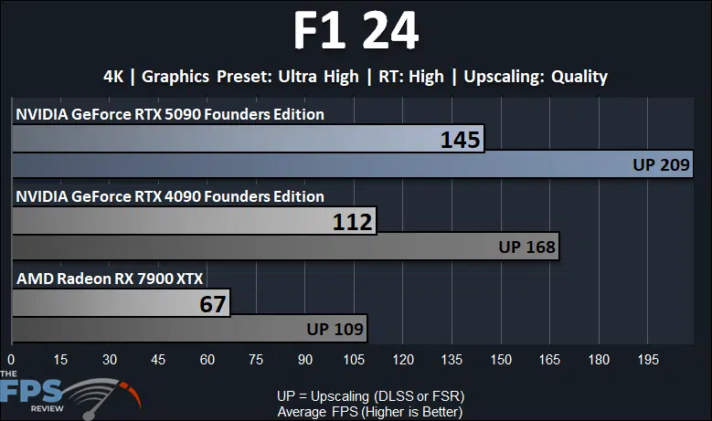 F1 24 4K Ray Tracing Performance Graph